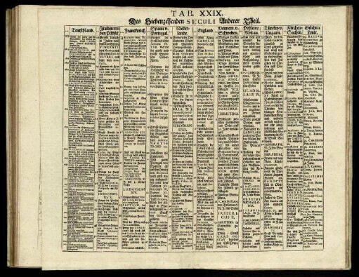 Tab. XXIX. Des Siebenzehenden Seculi Anderer Theil