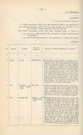 8. Orissa Division