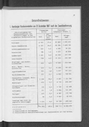 1. Hamburger Krankenanstalten am 31. Dezember 1967 nach der Zweckbestimmung