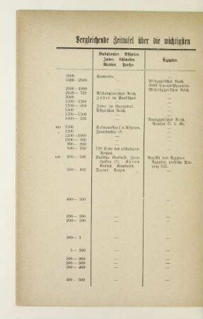 Vergleichende Zeittafel über die wichtigsten geschichtlichen Ereignisse des Altertums