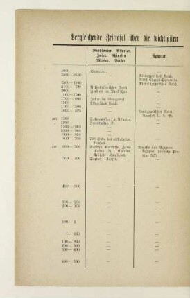 Vergleichende Zeittafel über die wichtigsten geschichtlichen Ereignisse des Altertums