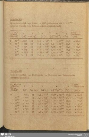 Tabelle 25 Zeta-Potential von Quarz in AlCl3-Lösungen 2x10-5 molarem Zusatz von Tetradecylpyridiniumbromid Tabelle 26 Zeta-Potential von Zinkblende in Lösungen von Tetradecylpyridiniumbromid