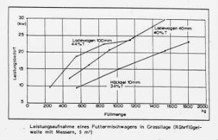 Leistungsaufnahme eines Futtermischwagens in Grassilage (Rührflügelwelle mit Messern , 5 m3)