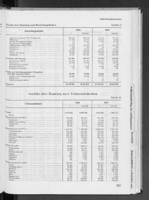 Tabelle 16 Ausfuhr über Hamburg nach Verbrauchsländern