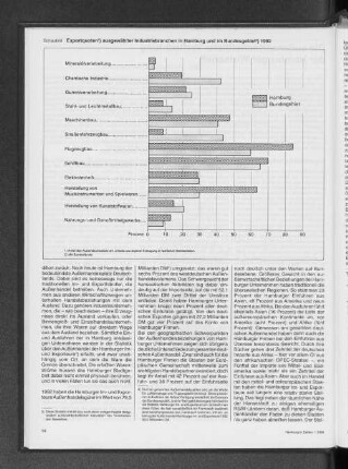 Exportquoten ausgewählter Industriebranchen in Hamburg und im Bundesgebiet 1992