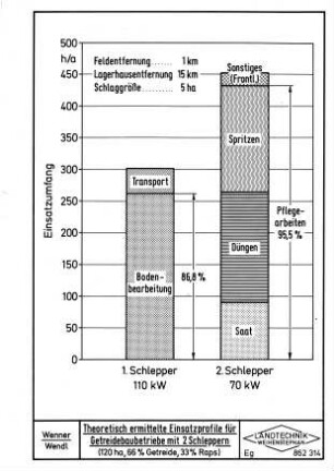 Theoretisch ermittelte Einsatzprofile für Getreidebaubetriebe mit 2 Schleppern (120 ha, 66 % Getreide, 33 % Raps)