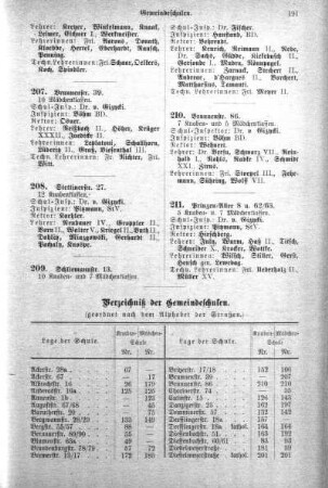 Verzeichniß der Gemeindeschulen
