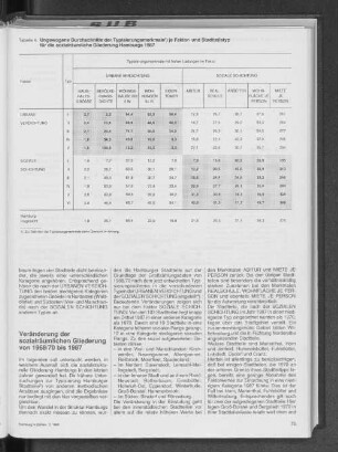 Ungewogene Durchschnitte der Typisierungsmerkmale je Faktor- und Stadtteilstyp für die sozialräumliche Gliederung Hamburgs 1987