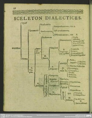 Sceleton Dialectices