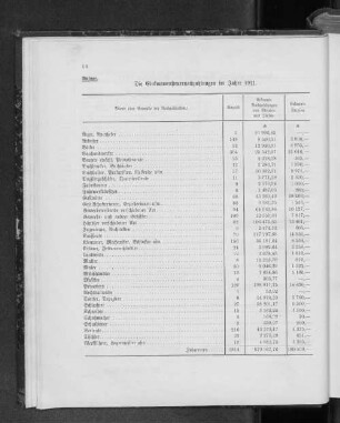 Die Einkommensteuernachzahlungen im Jahre 1911.