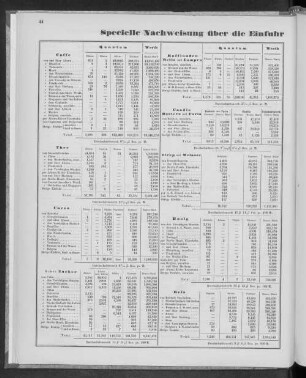 Specielle Nachweisung über die Einfuhr der einzelnen Artikel, im Jahre 1861.