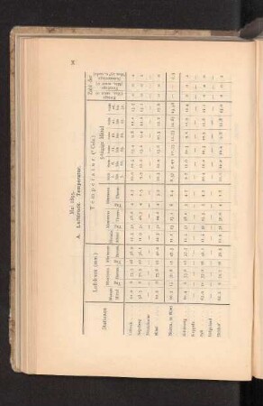 A. Luftdruck. Temperatur.