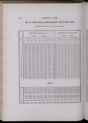 Osservazioni Meteorologiche del Giugno 1881.