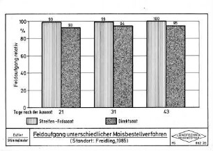 Feldaufgang unterschiedlicher Maisbestellverfahren, Standort: Freidling