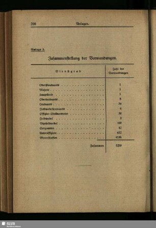 Anlage 3. Zusammenstellung der Verwundungen