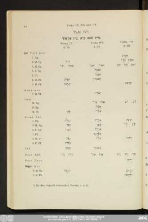 Tafel IV. Verba ך“פ, פ“א und פ“'ך .