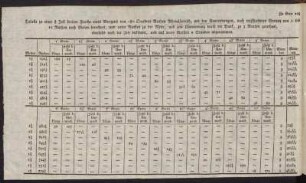 Tabelle zu einer 8 Zoll breiten Furche eines Morgens von 180 Quadrat-Ruthen Rheinländisch, mit den Umwendungen [...]