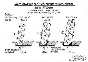 Wechselwirkungen Reifenbreite/Furchenbreite beim Pflügen