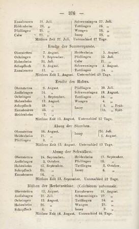Notizen über Ankunft und Abziehen einiger Vögel in der Gegend von Wolfegg. Von den Jahrgängen 1845 bis 1848