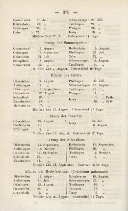 Notizen über Ankunft und Abziehen einiger Vögel in der Gegend von Wolfegg. Von den Jahrgängen 1845 bis 1848