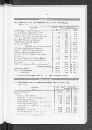 Umsatzwerte 1986 und -meßzahlen 1993 und 1994 im Einzelhandel
