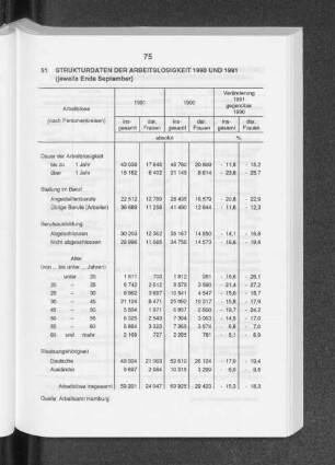 Strukturdaten der Arbeitslosigkeit 1990 und 1991
