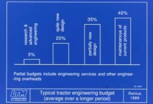 Typical traktor engineering budget (average over a longer period)