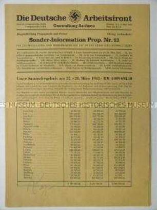 Mitteilungsblatt der Deutschen Arbeitsfront für den Gau Sachsen mit den Sammel-Ergebnissen der Städte und Kreise für das Winterhilfswerk