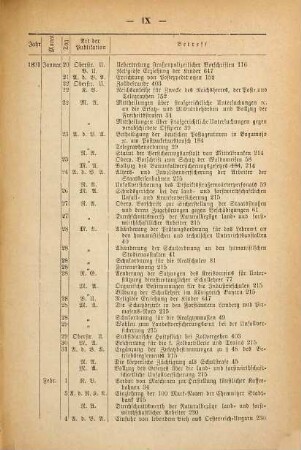 Die Bayerische Kanzlei : Sammlung d. Reichsgesetze, kaiserlichen Verordnungen, Verfügungen d. Reichskanzleramts, bayer. Landesgesetze, allerhöchsten Verordnungen, Ausschreiben d. Ministerien, Kreisregierungen u. Centralstellen. 18. 1891