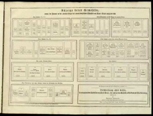 Anzeige derer Gemählde, womit die Zimmer in der zweyten Etage des neuen Königlichen Schlosses von Sans-Souci ausgeziert sind : Die Nummern beziehen sich auf die Beschreibung, im Jahre 1773 ; Beschreibung alles dessen, so in denen beyden Schlössern von Sans-Souci, wie auch dem Schlosse zu Potsdam und Charlottenburg enthalten ist