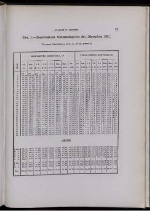 Osservazioni Meteorologiche del Dicembre 1881.