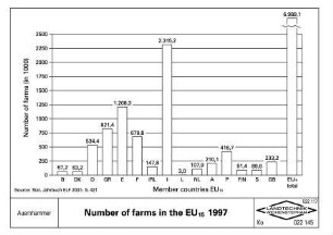 Number of farms in the EU15 1997