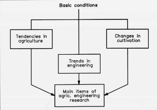 Main items of Agricultural Engineering Research