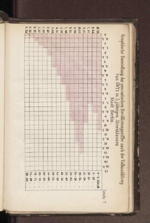 Tabelle 7. Graphische Darstellung der procentischen Bevölkerungsziffer nach der Volkszählung von 1871 in 5 jährigen Altersklassen Stadt Berlin.