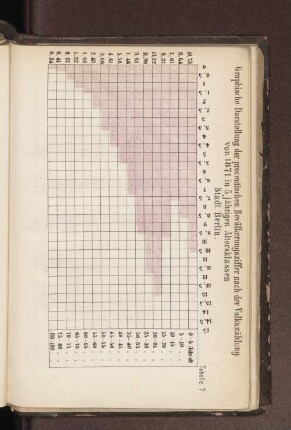 Tabelle 7. Graphische Darstellung der procentischen Bevölkerungsziffer nach der Volkszählung von 1871 in 5 jährigen Altersklassen Stadt Berlin.