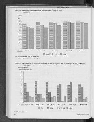 Stimmenanteile ausgewählter Parteien bei der Bundestagswahl 1990 in Hamburg nach Alter der Wähler