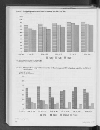 Stimmenanteile ausgewählter Parteien bei der Bundestagswahl 1990 in Hamburg nach Alter der Wähler