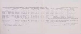 Monthly results of meteorological observations at the laboratory of the Iowa State University, at Iowa-City, Iowa, for the year 1875