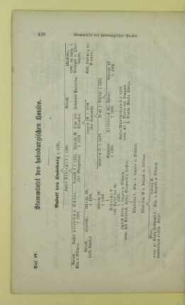 Stammtafel des habsburgischen Hauses