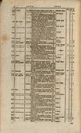 Theophili Georgi[i], Buchhändlers in Leipzig, Allgemeines Europäisches Bücher-Lexicon : In welchem nach Ordnung des Dictionarii die allermeisten Autores oder Gattungen von Büchern zu finden, Welche ... noch vor dem Anfange des XVI. Seculi bis 1739 inclusive, und also in mehr als zweyhundert Jahren, in dem Europäischen Theile der Welt, sonderlich aber in Teutschland, sind geschrieben und gedrucket worden ..., [6,3]. Drittes Supplement ..., In welchem nach Alphabetischer Ordnung die Autores dererjenigen Bücher nachgetragen worden, so in denen vier erstern Theilen und zweyen ersten Supplementen nicht enthalten: Desgleichen die von 1753 bis 1757 inclusive neu-edirten, und wieder aufgelegten Bücher zu finden ...