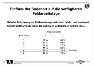 Einfluss der Bodenart auf die verfügbaren Feldarbeitstage