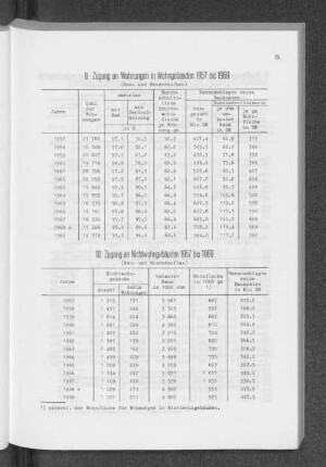 10. Zugang an Nichtwohngebäuden 1957 bis 1969