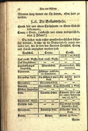 § 6. Die Bestandtheile.