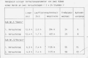 Vergleich einiger Verhaltensparameter von zwei Kühen einer Herde an zwei Versuchstagen (2 x 24 Stunden)