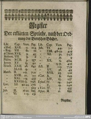 Register Der erklärten Sprüche, nach der Ordnung der Biblischen Bücher