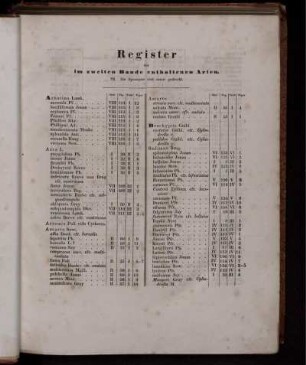 Register der im zweiten Bande enthaltenen Arten.