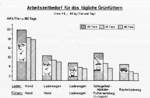 Arbeitszeitbedarf für das tägliche Grünfüttern