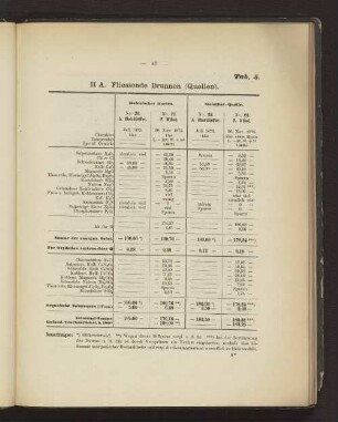 Tab. 5 II. A. Fliessende Brunnen (Quellen)