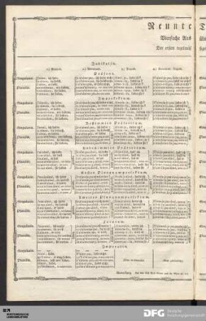 Neunte Tabelle. Vierfache Ausübung des Aktivs Der ersten regelmässigen Conjugation.