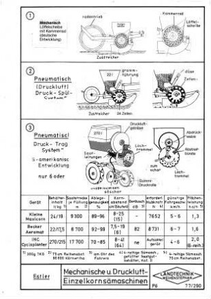 Mechanische und Druckluft-Einzelkornsämaschinen